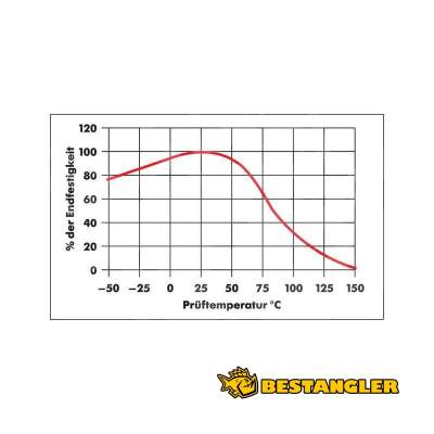 Superglue Würth Klebfix 5 g - 08930900 - Teplotní graf pevnosti lepidla